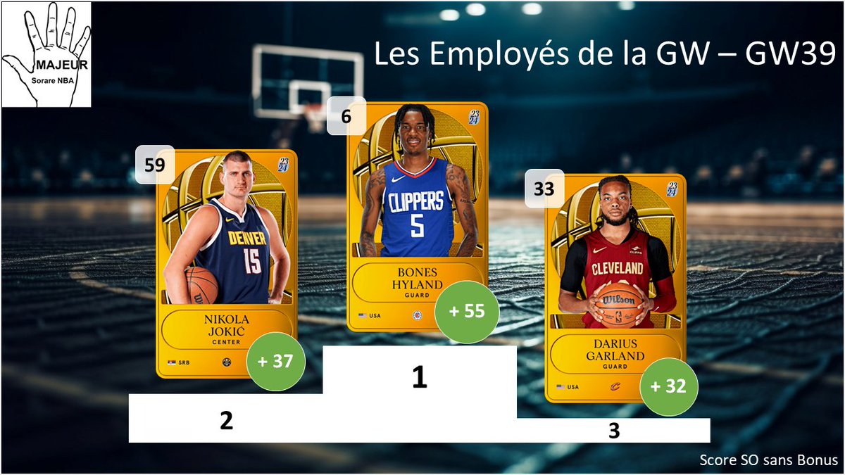 5majeursorare's tweet photo. Retour sur la #GameWeek39 sur @SorareNBA avec :
- Top 3 meilleurs performances
- Les Employés de la GW : Top 3 meilleurs surperf
- Dans mon bureau : Flop 3 des sous perf
- Top 3 meilleurs rookies
1/2 https://t.co/pjSrbGgwIA