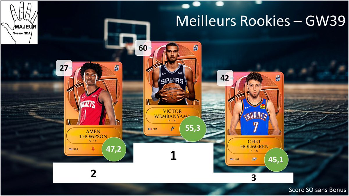 5majeursorare's tweet photo. Retour sur la #GameWeek39 sur @SorareNBA avec :
- Top 3 meilleurs performances
- Les Employés de la GW : Top 3 meilleurs surperf
- Dans mon bureau : Flop 3 des sous perf
- Top 3 meilleurs rookies
1/2 https://t.co/pjSrbGgwIA