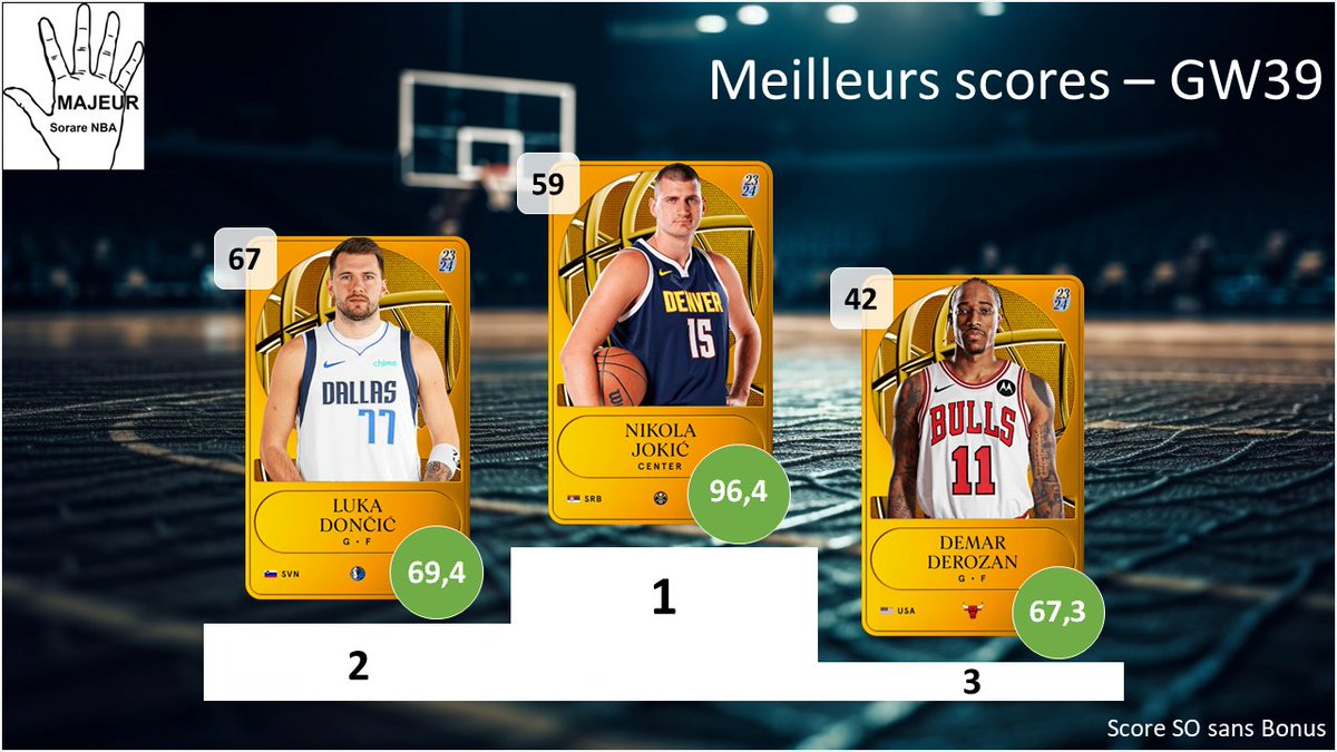 5majeursorare's tweet photo. Retour sur la #GameWeek39 sur @SorareNBA avec :
- Top 3 meilleurs performances
- Les Employés de la GW : Top 3 meilleurs surperf
- Dans mon bureau : Flop 3 des sous perf
- Top 3 meilleurs rookies
1/2 https://t.co/pjSrbGgwIA