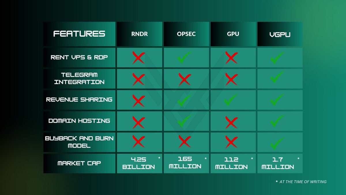 SiimoHonesty's tweet photo. @kylechasse $VGPU will do a Node AI. An opportunity to make 20x at minimum right in front of our eyes. 
$GPU
$GLQ
$LAI

$VGPU at 5 million and Node AI at 100 million. You do that math and count how many Xs you ll be printing. https://t.co/1shG16USgK