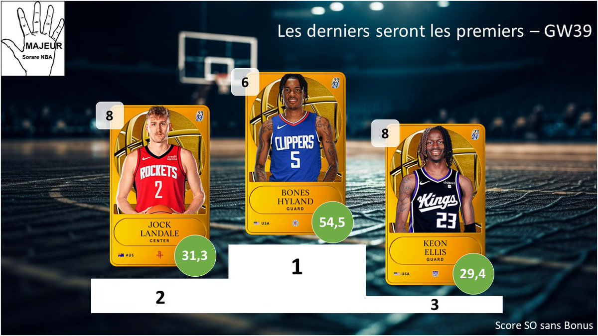 5majeursorare's tweet photo. Retour sur la #GameWeek39 sur @SorareNBA avec :
- Les derniers seront les premiers : Top 3 des L10 inférieur à 10
- C'est dans les vieux pots : Top 3 des vétérans
- Les minots : Top 3 des U23
2/2 https://t.co/lHBxvuVFiT