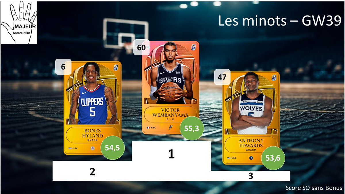 5majeursorare's tweet photo. Retour sur la #GameWeek39 sur @SorareNBA avec :
- Les derniers seront les premiers : Top 3 des L10 inférieur à 10
- C'est dans les vieux pots : Top 3 des vétérans
- Les minots : Top 3 des U23
2/2 https://t.co/lHBxvuVFiT