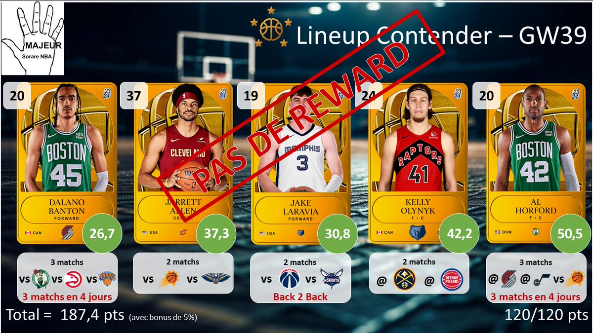 5majeursorare's tweet photo. Résultat des lineups pour la #GameWeek39 sur @SorareNBA :
- Rien Contender : On échoue à moins de 0,5 pts du Dollar...
- Rien Underdog : Le DNP est trop handicapant pour espérer quelque chose
RDV à 18h pour les compos de la #GameWeek40 https://t.co/NyHf01Rq7W