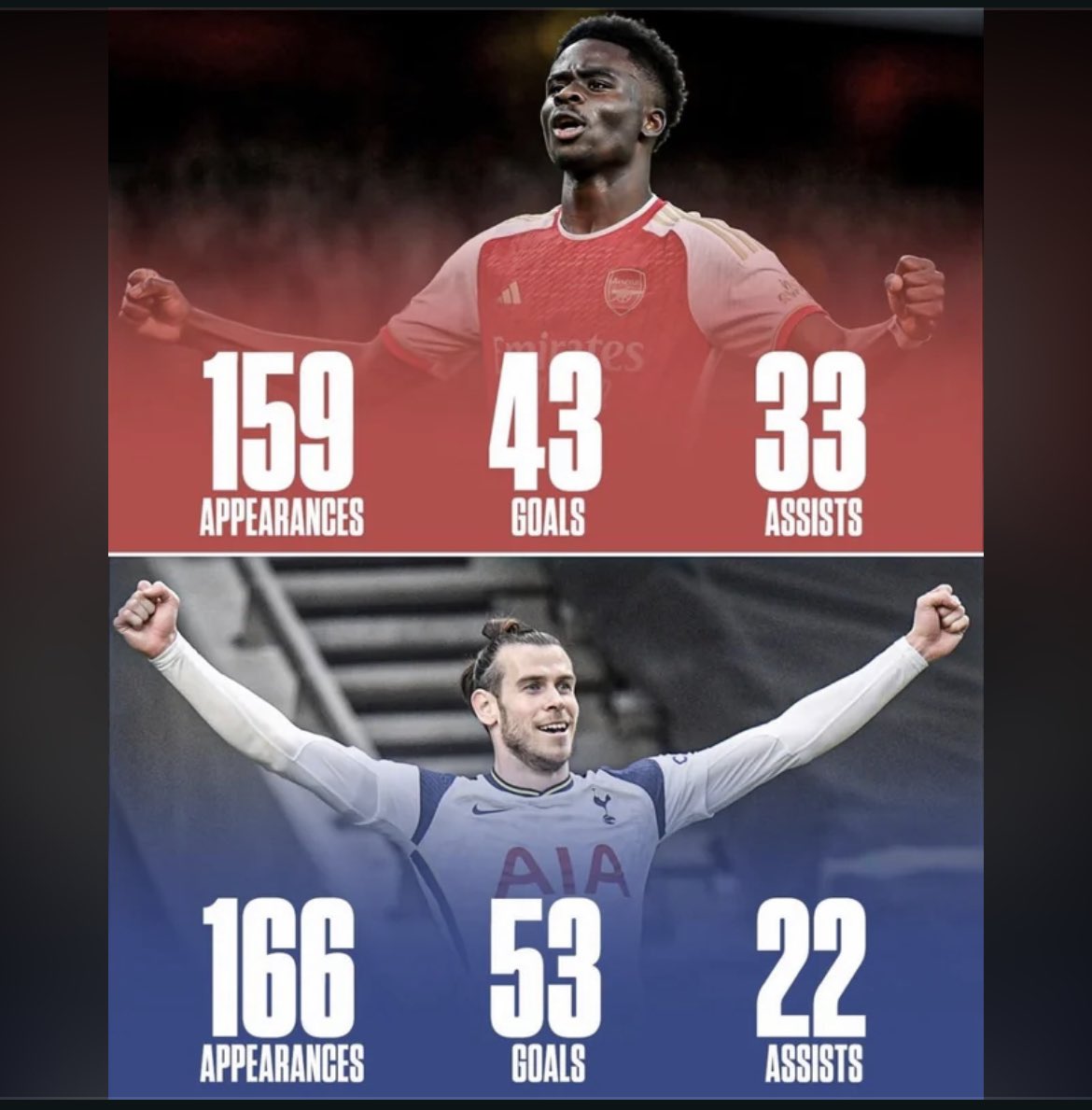 KRSmood's tweet image. @RobbahollowM14 It’s clear as day Saka has done more than Bale did at 21! He’s done more than Ronaldo and Messi did at aged 21! Wording is 🔑 Bale went on to win the richest pieces in the game but at 21 he only had Maicon & PFA player of the year in his pocket
#Movedagoalposts