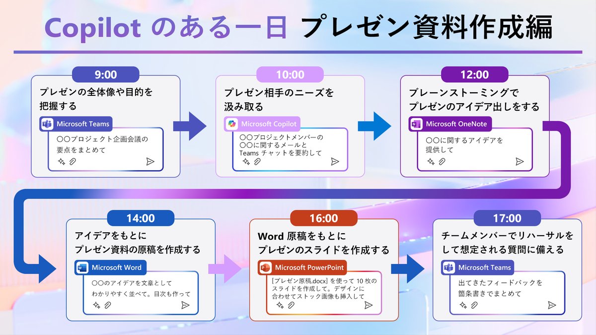 MSOfficeJP's tweet image. 【 #Copilotのある一日 ｜プレゼン資料作成編】
#Copilot は、プレゼン発表の準備でも頼もしいアシスタントとして活躍します。
目的を把握した上で、アイデア出しや画像などのデザインを挿入したスライド資料作成まで依頼可能。
発表当日まであなたの作業をサポートします。

#CopilotforMicrosoft365