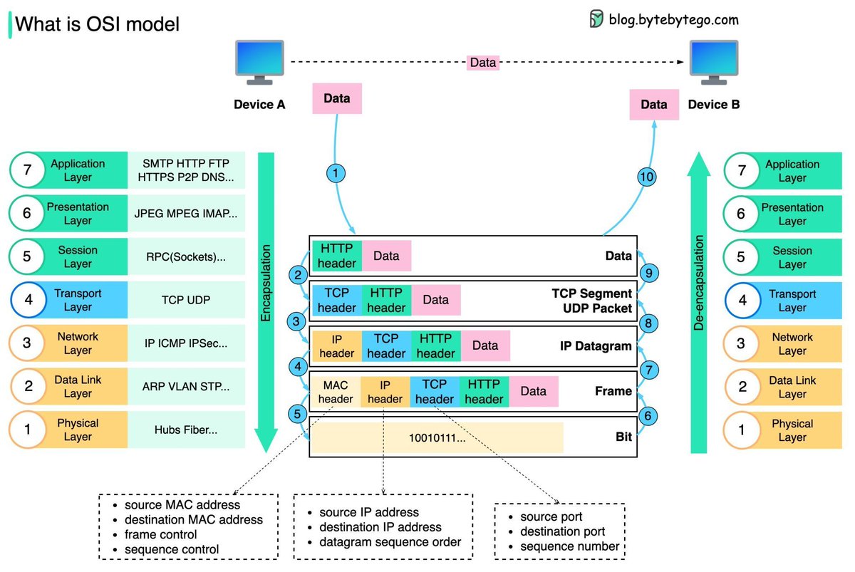 LetsDefendIO's tweet image. What is OSI Model?