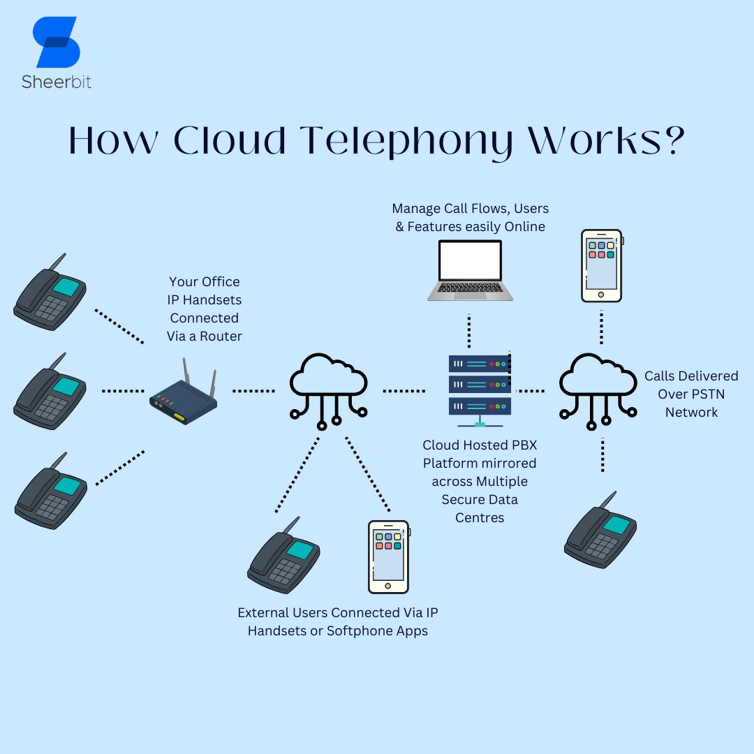 Cloud telephony is taking the world by storm, but what exactly is it?  Learn how it can benefit your business and unlock a new era of communications!

Read More: sheerbit.com/the-ultimate-g…

#cloudtelephony #communicationtools #sheerbit #AhmedabadITCompany #ios #android #softphone