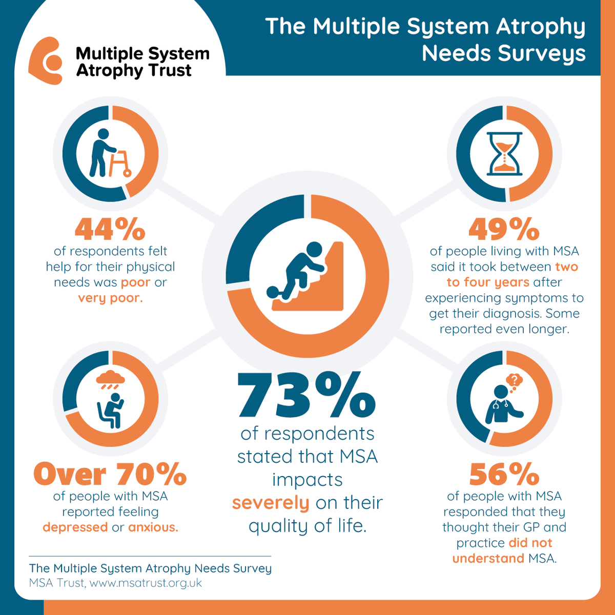 A diagnosis of MSA can be life-changing for a person and their family.
 
This #MSAAwarenessWeek let's raise awareness of the physical impact of living with MSA. Please share this infographic from our 2022 Needs Survey demonstrating the difficulties of living with MSA.