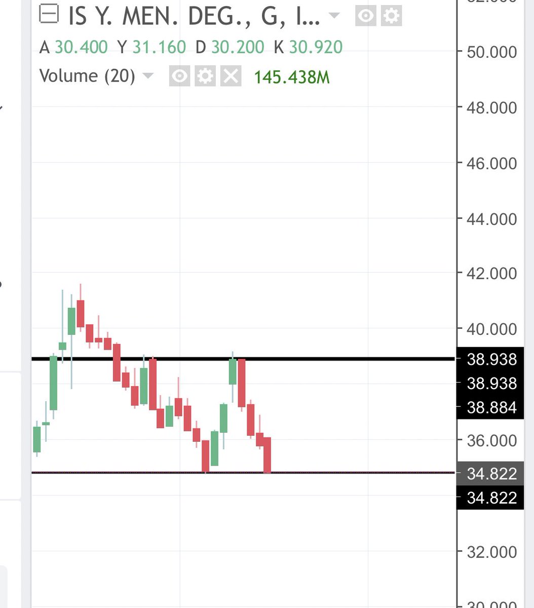 #ismen buralarda durmazsa 29.50 seviyelerine göz kırpar gibi görünüyor. Gelecek hafta güzel haberler gelmezse 29.50 dönüş alabilir. Trf