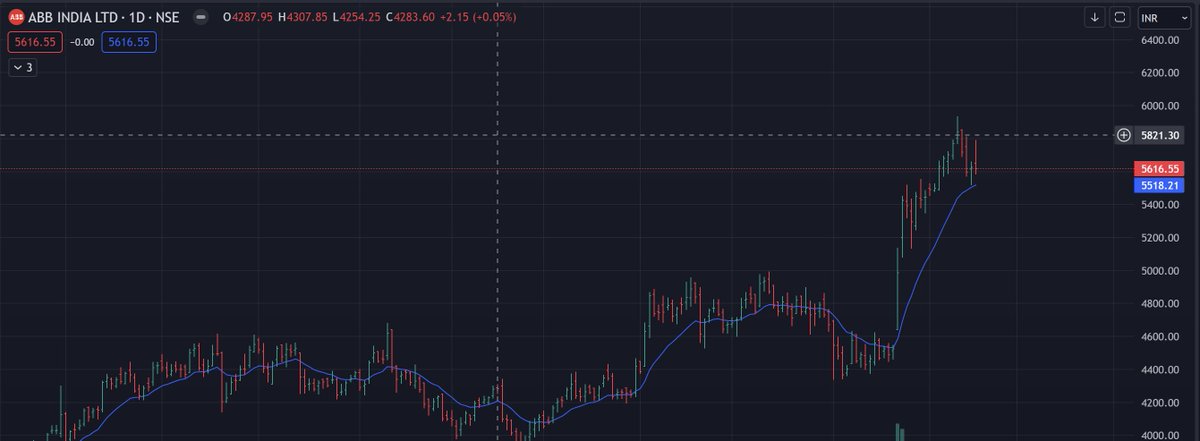 #ABB ABB INDIA LTD The top stock choice? It's the one with booming earnings, sales, margins, strength, and price movement. That's the recipe for major trading success! Corrected almost to nothing this week. WOW!