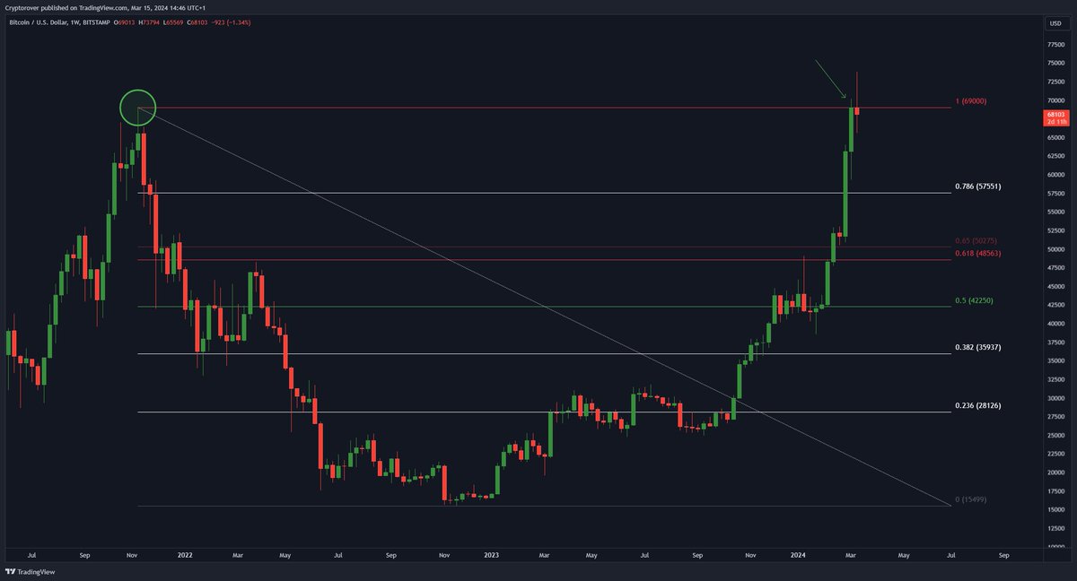 cryptorover's tweet image. The previous #Bitcoin ATH is the most important resistance to break next.