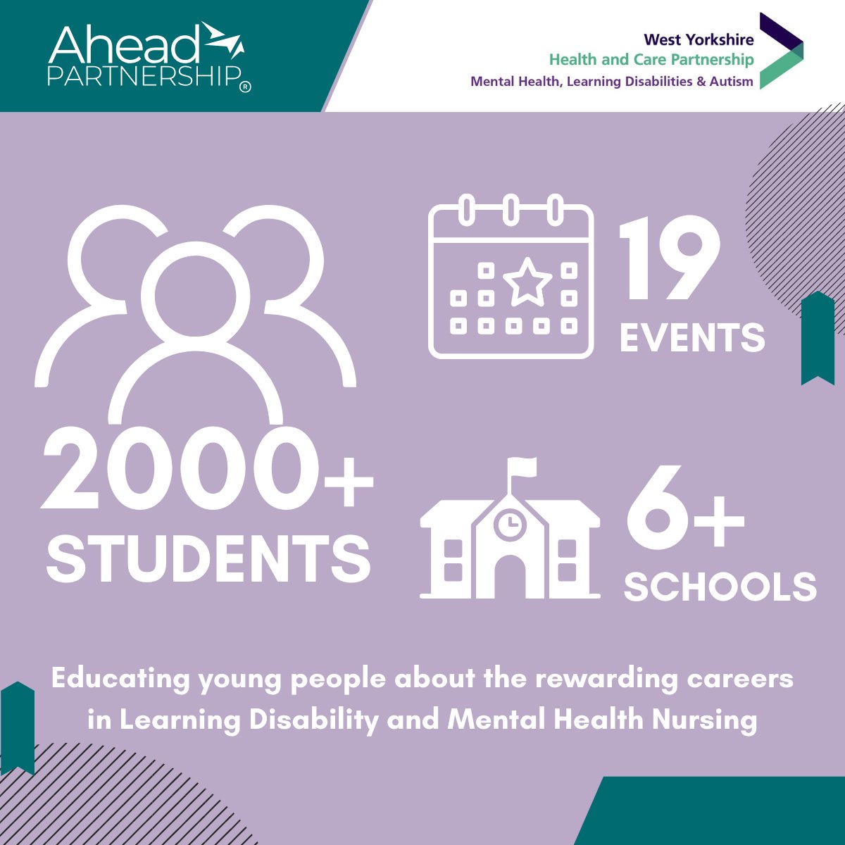 @WYpartnership Learning Disability & Mental Health #Careers Programme is in delivery phase with 5 activities already taking place. The programme has reached 300+ students so far and forecast to reach 2,000+ young people by the end of the programme! #NursingCareers #SocialValue