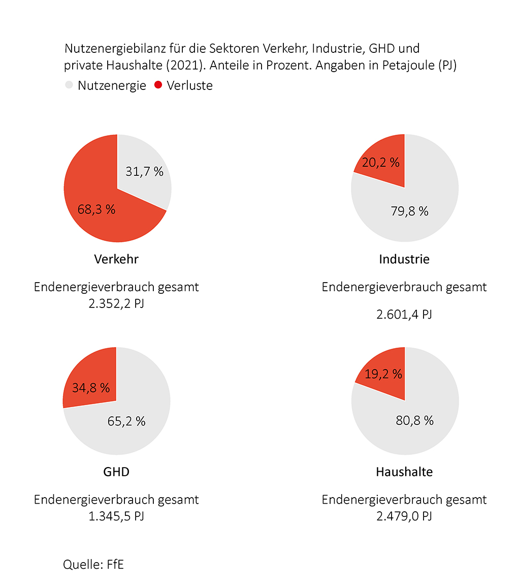Die Energiebilanz für Deutschland erstreckt sich jetzt bis zur Bilanzierung der Nutzenergie in den Bereichen Verkehr, Industrie, Gewerbe-Handel-Dienstleistungen (GHD) sowie den privaten Haushalten. Mehr Infos in der aktuellen Ausgabe infoplus 01|2024. ag-energiebilanzen.de/wp-content/upl…