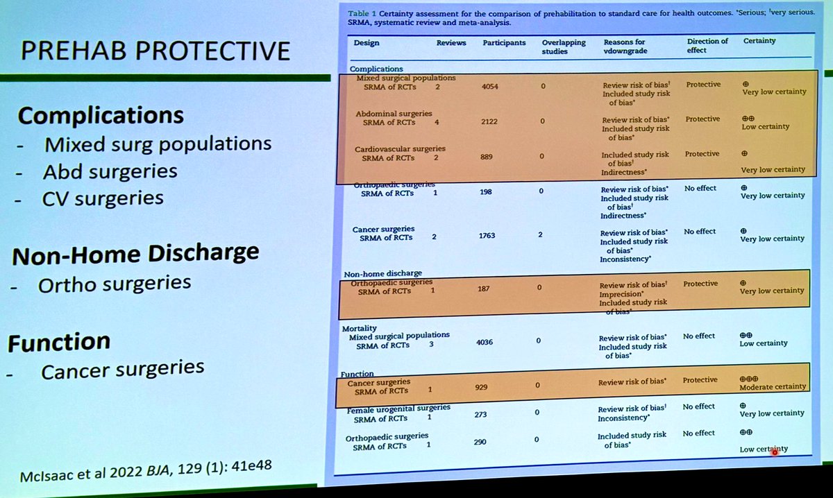 🙋‍♂️Surgical Prehabilitation Works! 

🔎 Great data on exciting new trials showing benefits of surgical prehabilitation on clinical & functional outcomes at #PERIOP2024 @SPAQIedu Meeting by Dr. Heather Nye & @JeroenMolinger1 

See amazing data below! 👇 

#Periop #ERAS #Exercise…