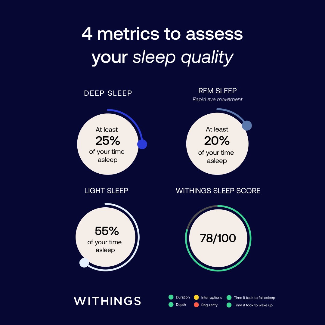 Sleep, a central pillar of your health capital: discover 4 metrics to assess your sleep quality. 💤 #WorldSleepDay #SleepDay #SleepHealth #SleepTrackingMat