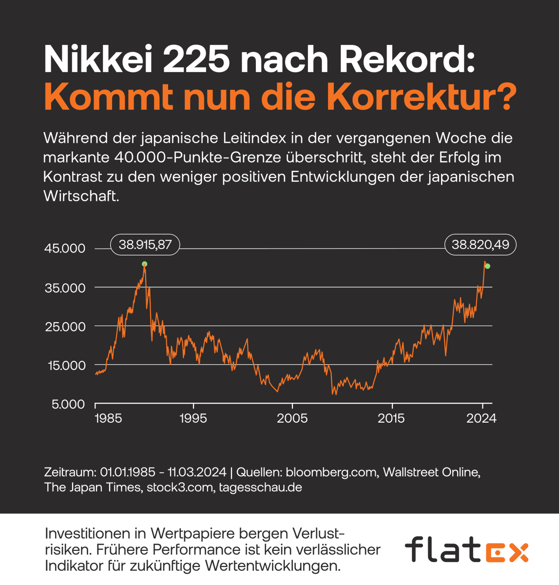 Der Nikkei 225 in Japan erreichte nach mehr als drei Jahrzehnten ein neues Rekordhoch und überstieg zuletzt die Marke von 40.000. Trotzdem steht Japans Wirtschaft vor Herausforderungen. Eine mögliche Zinswende könnte den Aufwärtstrend beeinträchtigen. #flatex #nikkei #japan