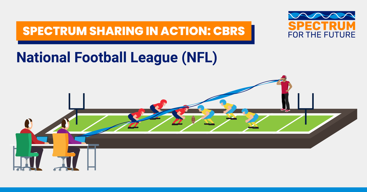 💥CBRS in Action💥
The NFL will use #CBRS at all 30 NFL stadiums across 24 states to enable time-sensitive voice communications during the game, backstage communication during broadcasting, and more!

Learn more about CBRS on the gridiron:

spectrumfuture.com/spectrum-shari…