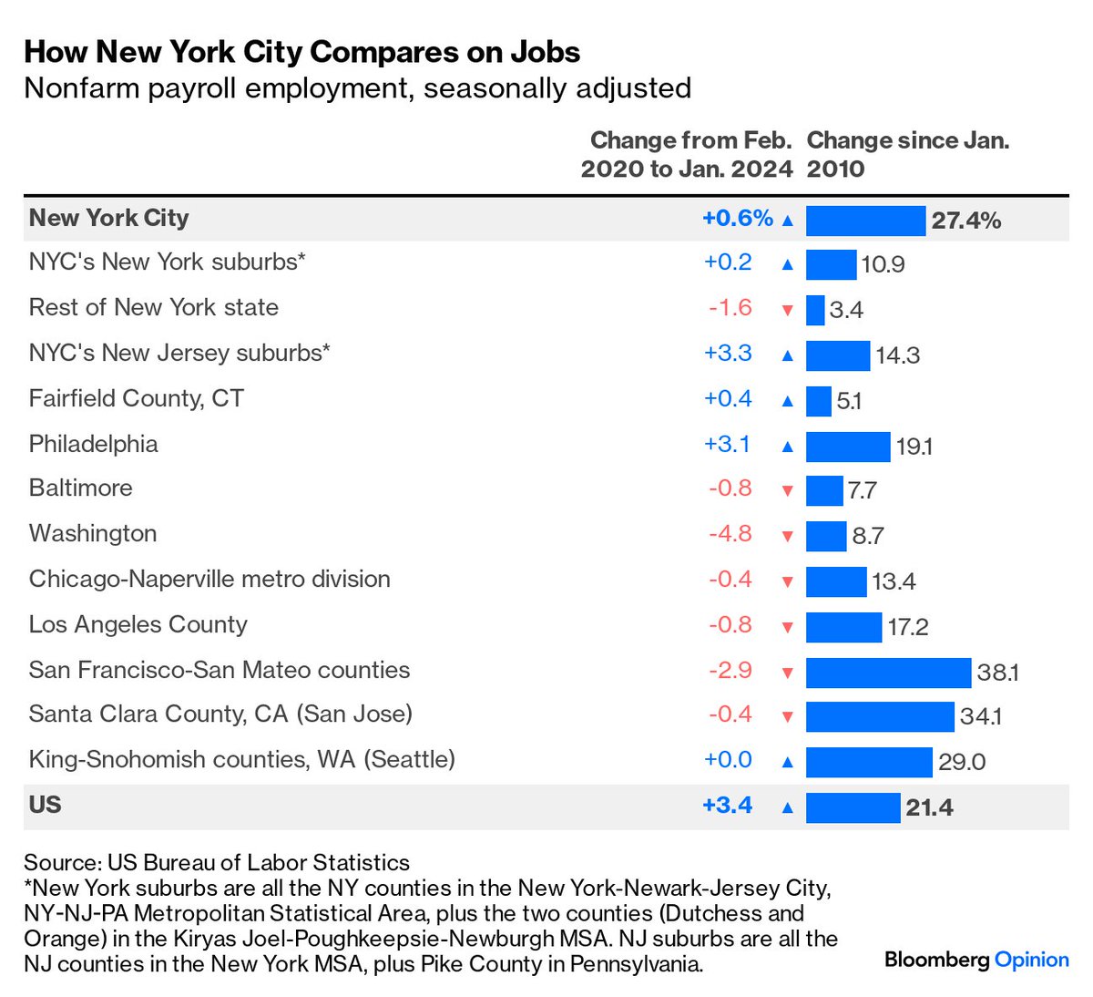 NYC has finally surpassed its pre-pandemic payroll employment level ... and some other places have not. (New column) bloomberg.com/opinion/articl…