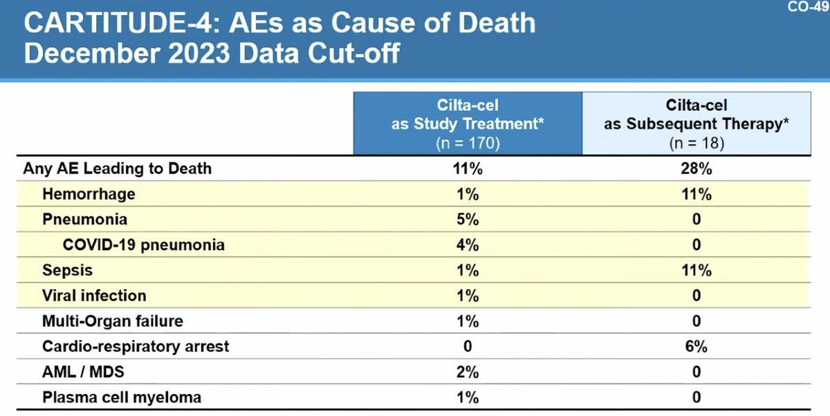 J&J provides granular information re: early deaths in cilta-cel arm, which was primarily driven by deaths before infusion (9) OR deaths after infusion (5) among patients who had early prog & received cilta-cel immediately thereafter. The latter group had high early mortality rate