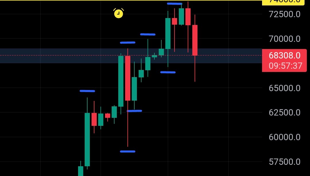 _ClassicCrypto's tweet image. #BTC continues to respect the support area that goes back to the ATH in the last bull cycle. We&apos;ll wait and see where this candle closes. #LUNC #USTC #CRYPTO