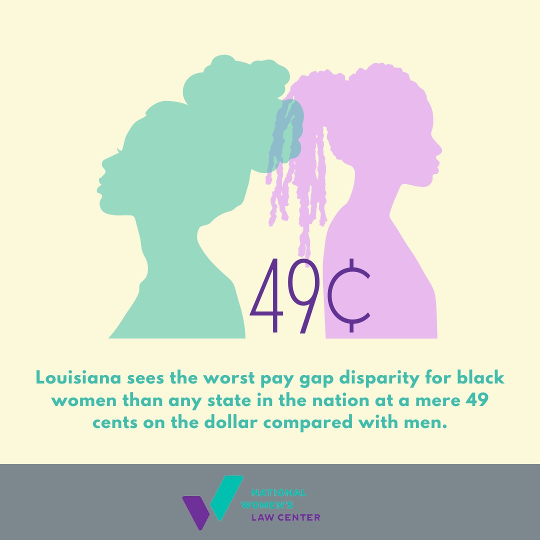 We pulled some data to highlight the severe gender pay gap in Louisiana. On average, Louisiana women make 75 cents for every $ men make. This pay gap is even more egregious for Black women, who make a mere 49 cents on the $ compared with men. Visit bit.ly/3VgEYQT