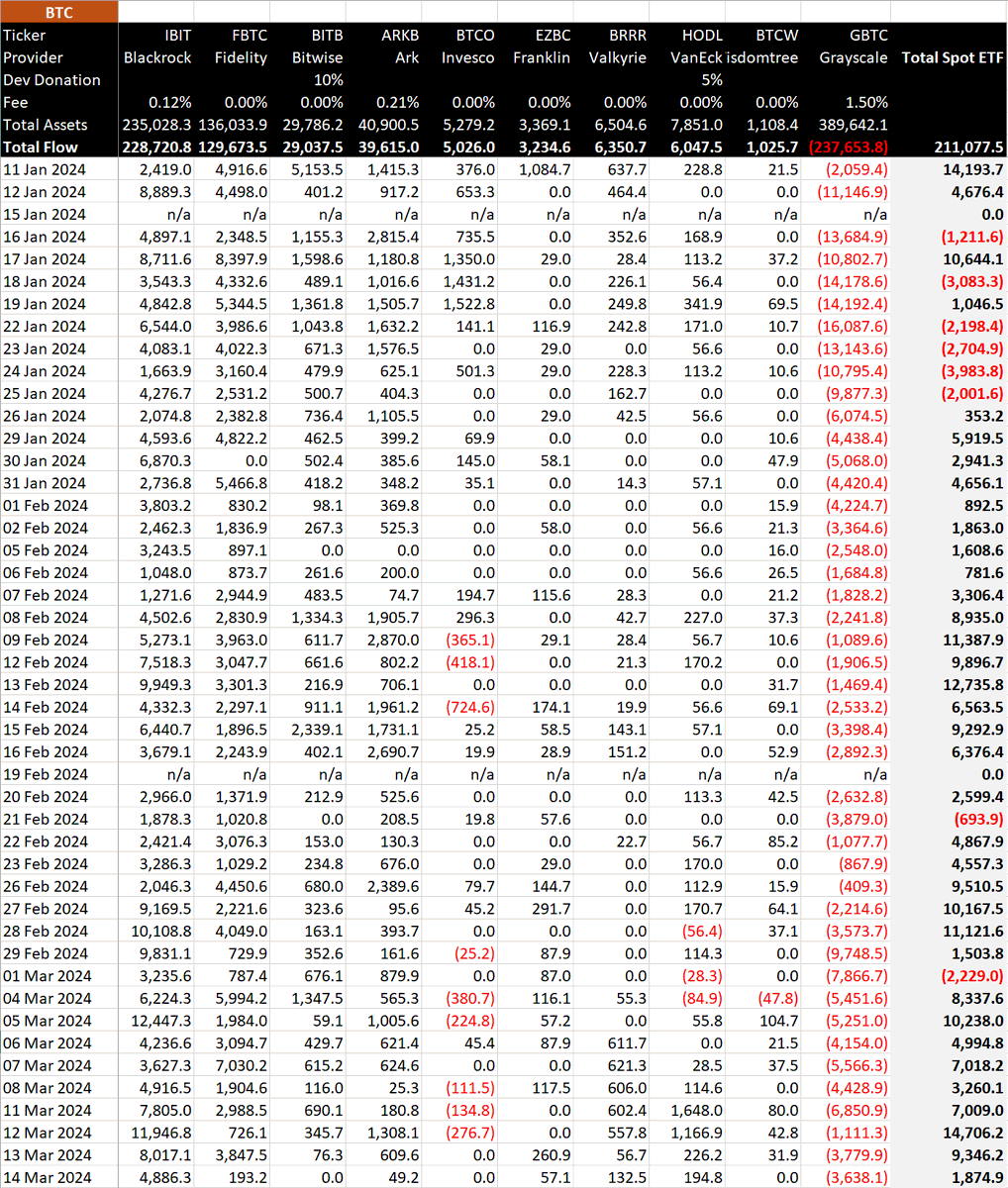 While you may be panicking, the spot #Bitcoin ETFs are still buying...