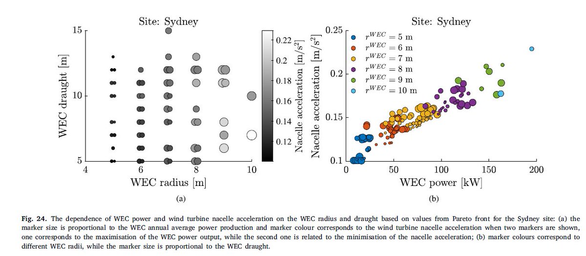 A new fast and adaptive chaotic multi-objective swarm optimisation method to enhance the performance of hybrid #wave #wind #energy systems. Online our last open access paper downloadable for free sciencedirect.com/science/articl…