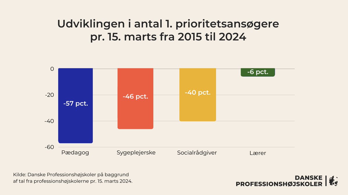 Dagens #kvote2 søgetal viser fortsat bekymrende fald i søgningen mod de fire store velfærdsrettede professionsuddannelser. På 10 år er søgningen pr 15 marts samlet set faldet med 44 pct😓Det sætter en tyk streg under behov for en ambitiøs reform PM⬇️#dkpol danskeprofessionshøjskoler.dk/nye-kvote-2-so…