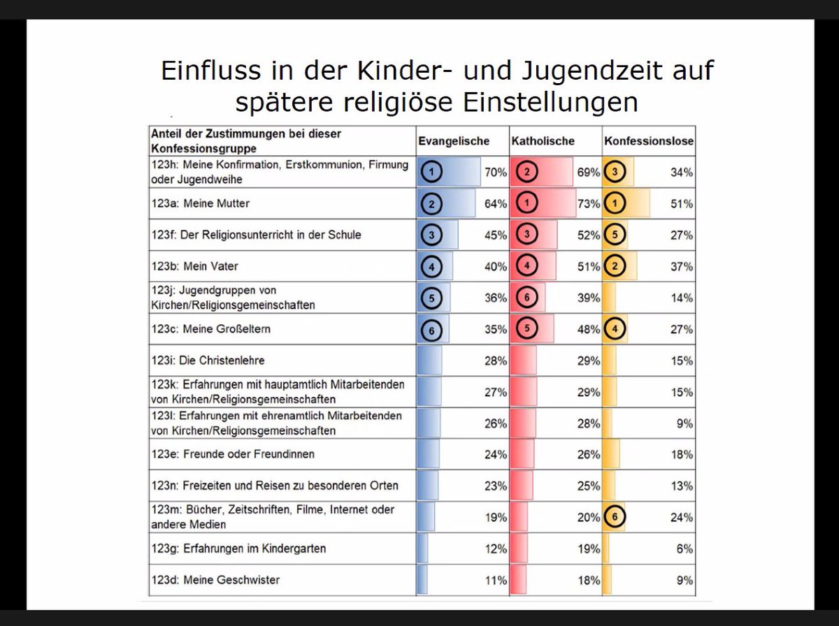 VieraPirker's tweet photo. Sehr interessantes Detail für #Katechese und #Familienarbeit in der Religiösen Bildung aus der #KMU: Sakramente und Momente, die Mutter, der Religionsunterricht bedeutsam für die konfessionell gebundenen Personen. Präsentation vom KAMP im AK Katechese. https://t.co/5CBe7l5Jc2
