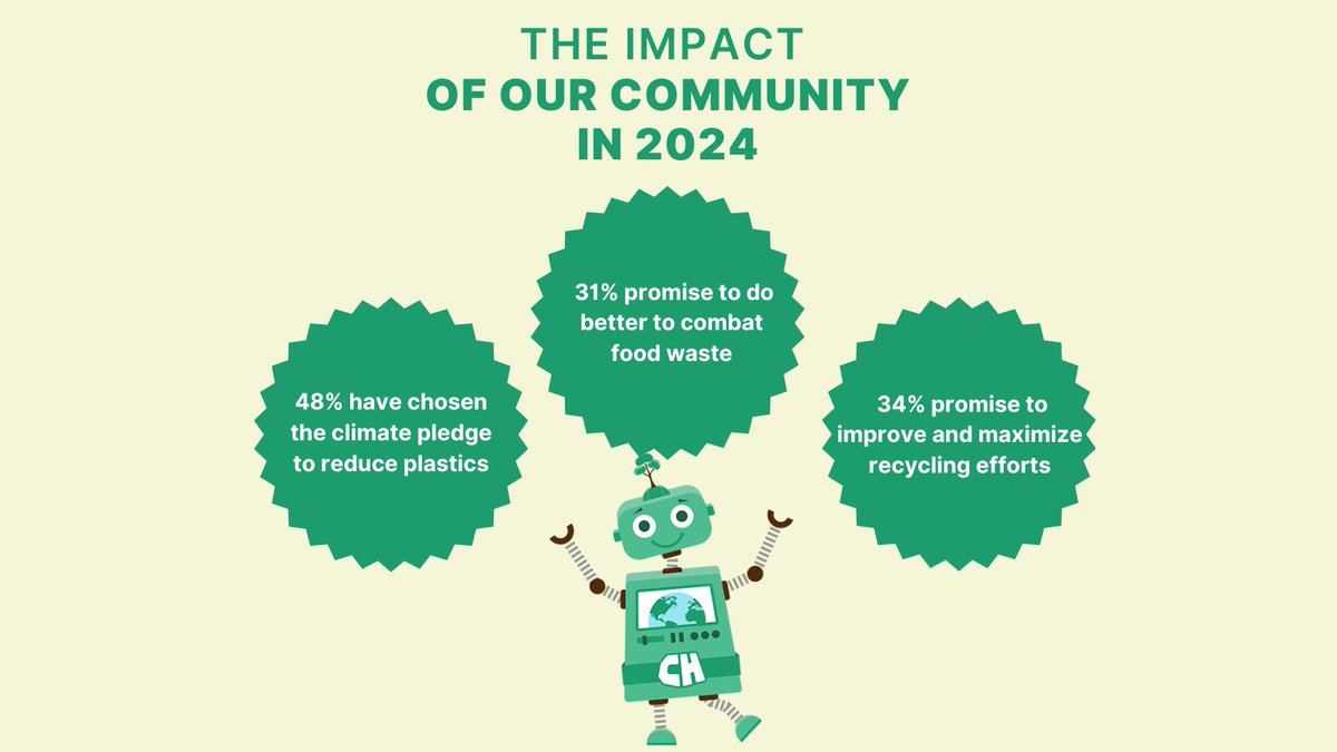 🌍♻️ Global Recycling Day, March 18! Here's our community's 2024 impact: ➡ 48% have pledged to reduce plastics. ➡ 31% committed to tackling food waste. ➡ 34% promise improvement in recycling efforts. Let's shift our #RecyclingHeroes movement!