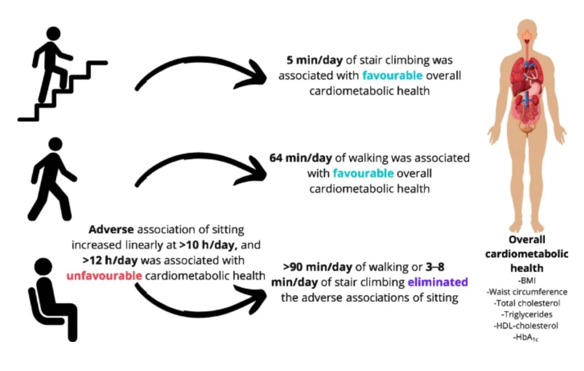Individual participant data meta-analysis of thigh-worn device-based findings provides real-world estimates of associations of physical activity types and posture with cardiometabolic health @ProPASSconsort @Matthew_Ahmadi_ @M_Stamatakis @ma_hamer tinyurl.com/3vr38jmz 🔓