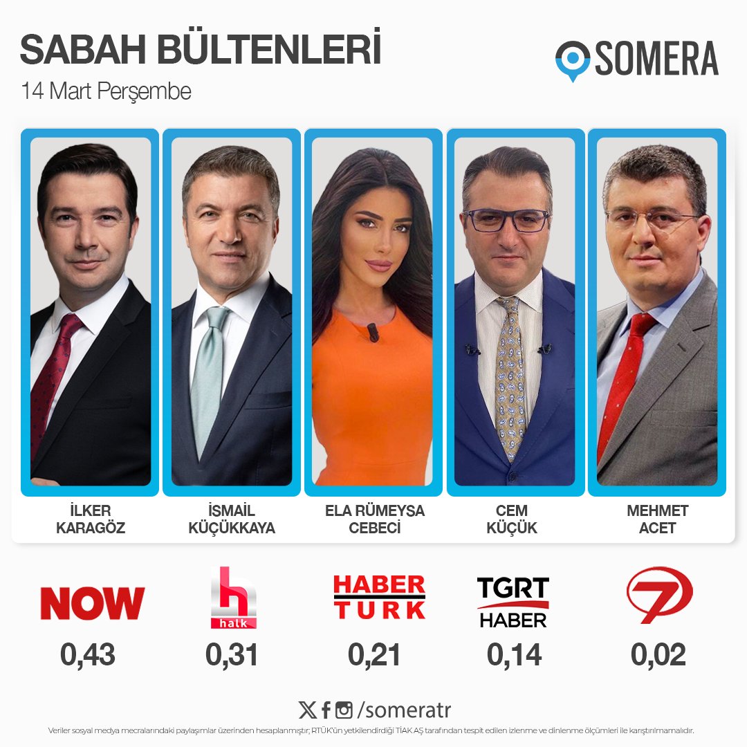 14 Mart Perşembe #SabahKuşağı programları #SomeraReyting sıralaması

1. #İlkerKaragöz - #NOW   
2. #İsmailKüçükkaya - #HalkTV  
3. #ElaRümeysaCebeci - #HabertürkTV 
4. #CemKüçük - #TGRTHaber  
5. #MehmetAcet - #Kanal7