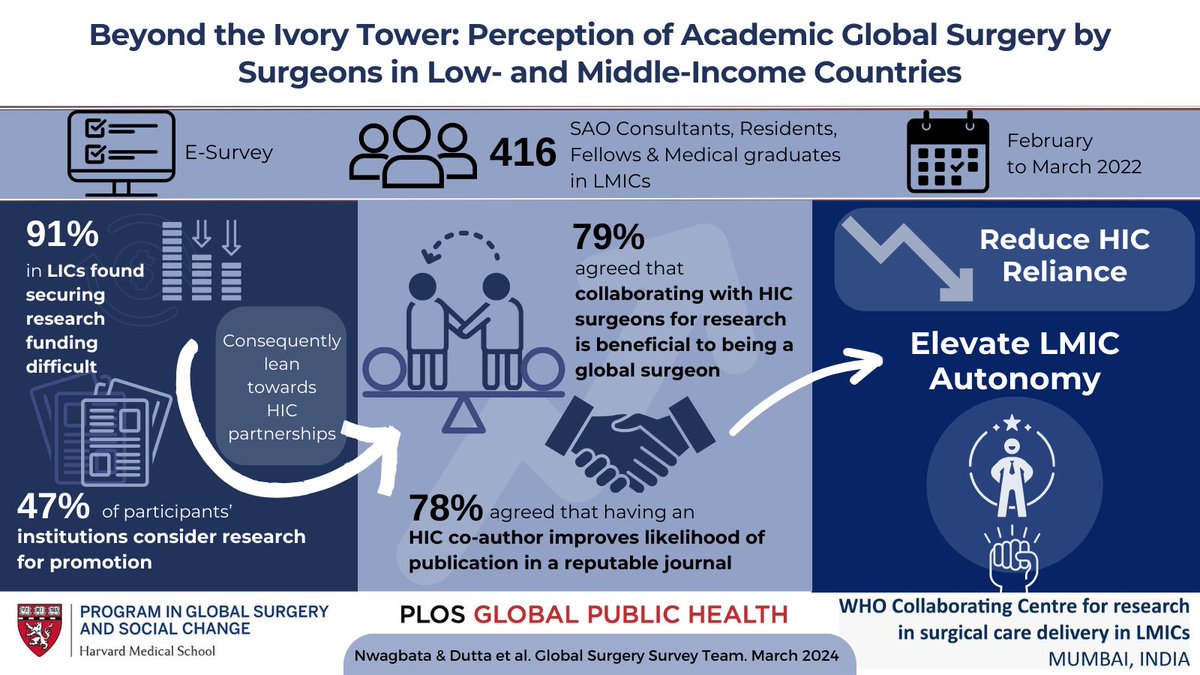 To the entire team who distributed this survey and to all those who participated- Thank you! Part of our results are now published in @PLOSGPH @HarvardPGSSC #AcademicGlobalSurgery🌍 journals.plos.org/globalpubliche…