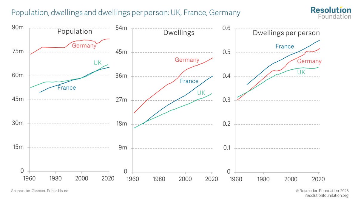 resfoundation's tweet image. Is it time to hit the roof over housing? 🏡

@TorstenBell delves into gloomy outlooks and the ups (and downs) of pay transparency.

Plus, we need to be building more houses. Fast. ⤵️ resolutionfoundation.org/comment/time-t…