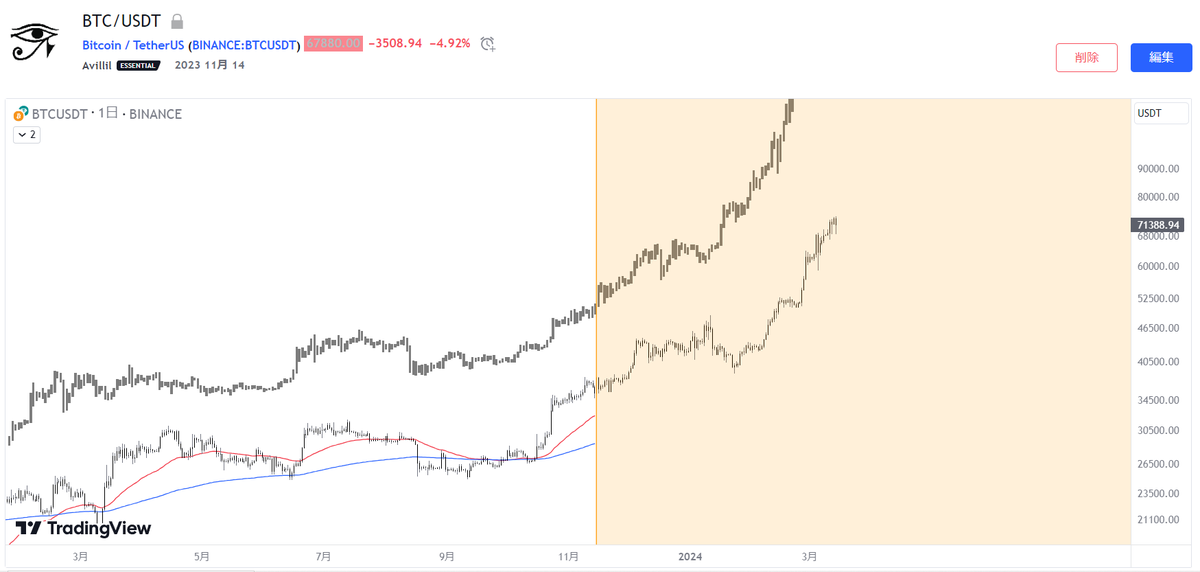 Ultimae_Crypto's tweet photo. #BTC
https://t.co/0tetyXOBKE

4か月前に公開したBTCの予想は

予想通りになり、108％上昇しました。

今後の長期値動き予想を知りたい場合は
いいねとRTをしていただければ
共有しようと思います。