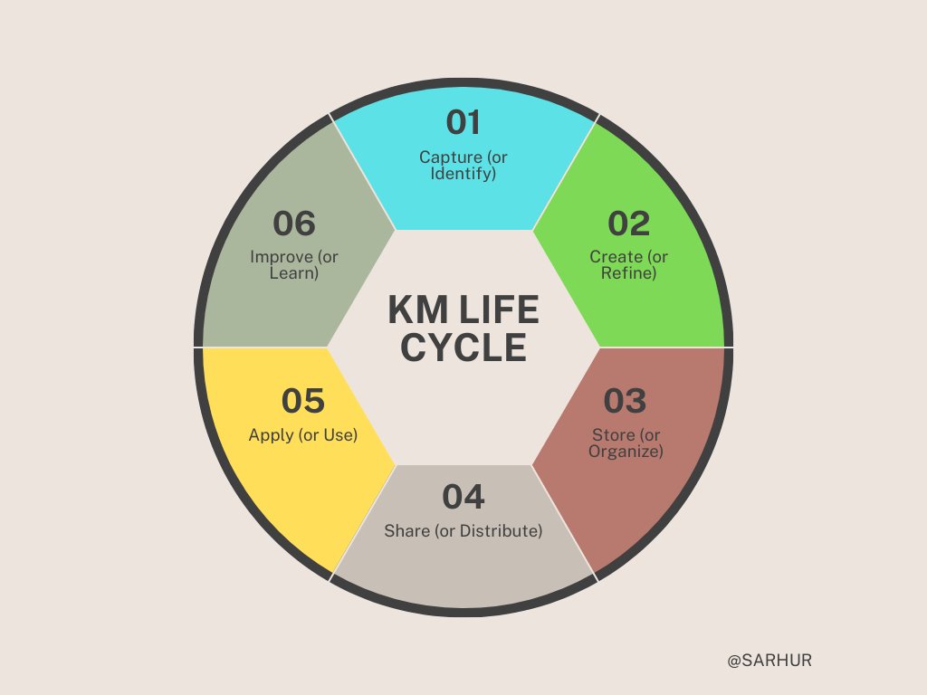 sarhurwakowthay's tweet image. KM Cycle
#knowledgesharing #knowledgemanagement #organizationallearning #kmbydesign #kmworld #tacitknowledge #explicitknowledge #knowledgerepository #knowledgeworker #knowledgecapture #futureofwork #learninganddevelopment #remotework #collaboration #datadriven
