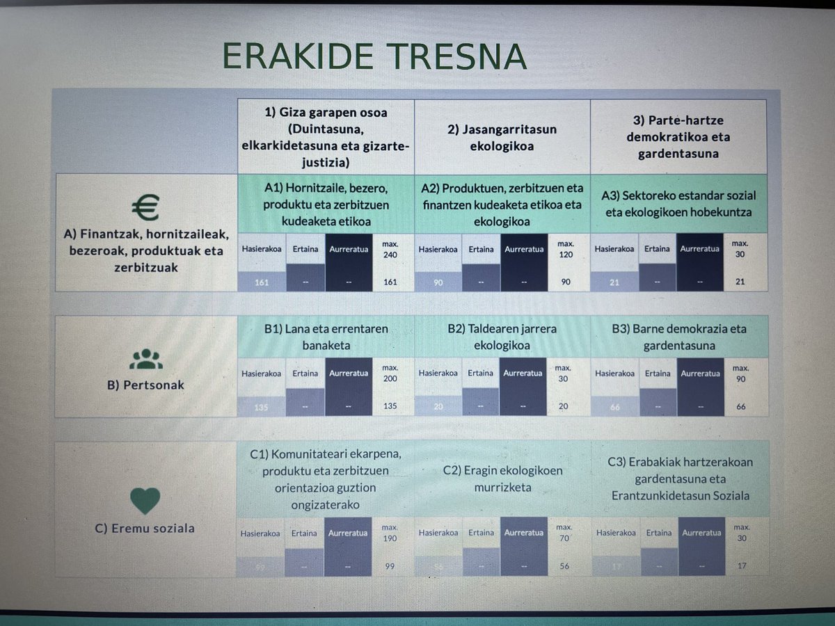 Praktika onak #enpatikonomia2024 jardunaldian! Uxune Alustizak, Erakidetuz lantaldeko aholkulariak, #Erakide tresna aplikatzeko aholkularitza ematen du. Enpresei lagundu nahi die haien jarduera hobetzen erantzunkidetasun kotzeptua modu praktikoan garatuta.