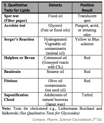 Answer: Fitelson's Test. (Source: Cantoria n.d.)

Millon's Test
- Test for amino acid (phenolic ring of Tyrosine). (+) Flesh or red ppt
- This has no any relationship with qualitative tests for olive oils