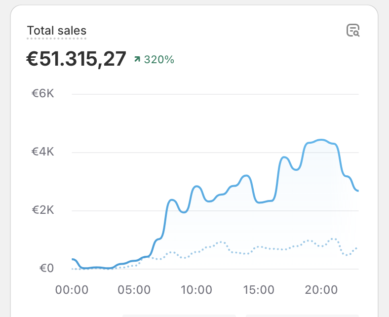 Product research is so easy when you have the correct tools &amp; criteria's. Last week I made a video where I show you my tools and criteria that I used for finding my 50k/day winning product.

You want to receive this video?
1. Retweet this tweet
2. Like this
3. Comment "WINNER"