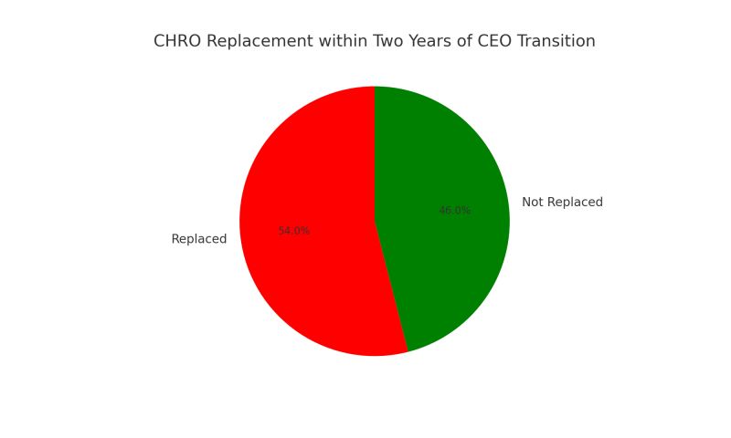 Post-CEO transition, there's a 54% replacement rate for CHROs within just two years. A clear testament to the ripple effect leadership changes can have across the C-suite. More here bit.ly/3Te6Lih  #CEOTransition #CHRO