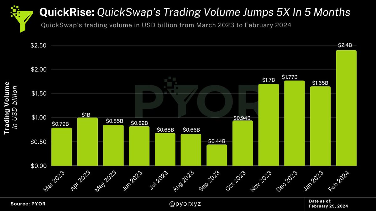 Trading on @0xPolygon is seeing a QuickRise thanks to @QuickswapDEX. Last month, QuickSwap's volume surpassed $2 billion. This was the first time in over the year when volume pushed past 2 billy. At $2.4 billion in February, this was a 55% growth from January. More than: •…