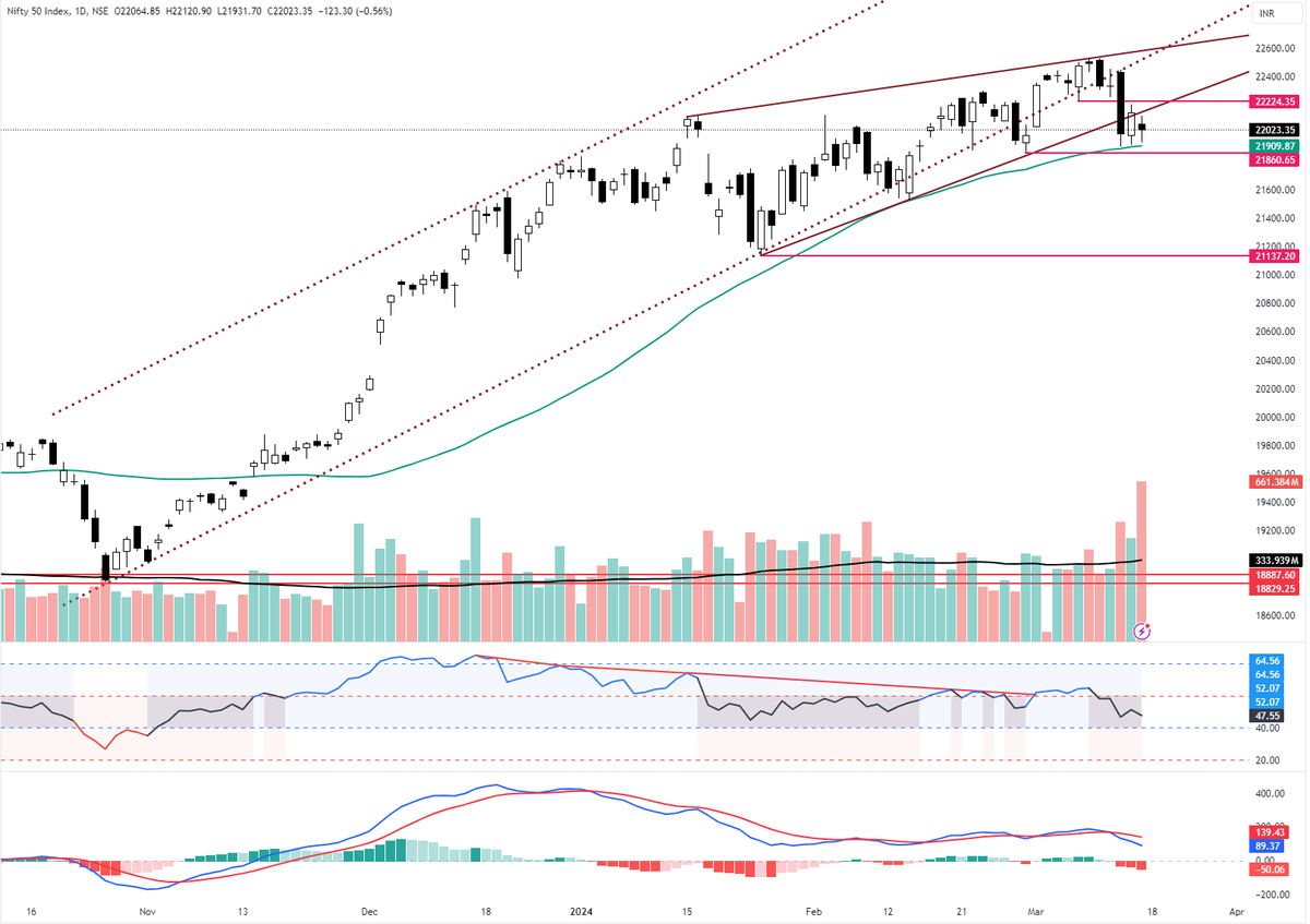 NIFTY50: Look at today's volume, which was highest after 31 May 2023. Now, the critical support zone is 50DMA (21909) and the prior minor low of 21860. Currently, the Nifty is holding four distribution days. An increase in the distribution day count to 6 and a close below the