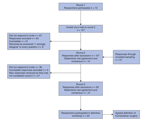 🌎 Defining humanitarian surgery: international consensus in global surgery

🆘 Frequently the term ‘humanitarian surgery’ is used to broadly describe surgical work undertaken for underserved populations, for example in charitable or disease-specific surgical missions, as well as