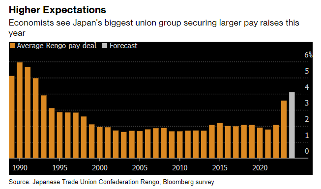 📈📉 Alpha K Tactical View 🇯🇵 Rengo (Japan's largest labour union federation) has secured a blowout annualized wage increase of 5.28% for Japanese employees in FY 2024/2025 Above last year's annualized increase of 3.58% & above consensus of 4.10%, its biggest jump in wage hike…
