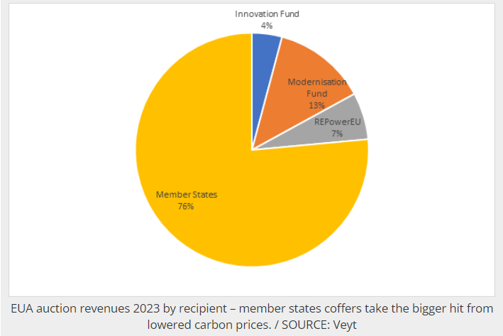 EU carbon prices are too low at €60/t. But they can rise to €160/t by 2030 go.shr.lc/43iBqj3 #EU #carbonprice #EUAs #gas #industry #REPowerEU #transition #emissions #ETS