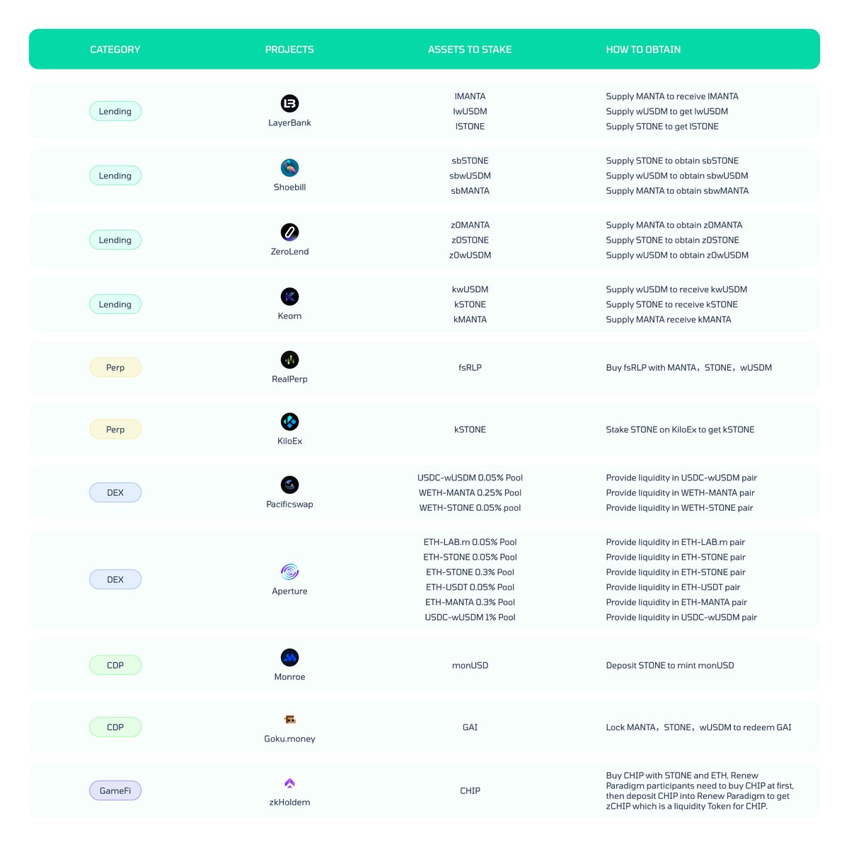 🔱 Renew Paradigm: Unlock Airdrops from 11 Ecosystem Projects! Join the #MantaRenewParadigm and secure your share of airdrops from 11 #MantaPacific ecosystem projects. 🚀 Each project is distributing a minimum of 𝟯% of their token! 👉 Get Started: renewparadigm.manta.network