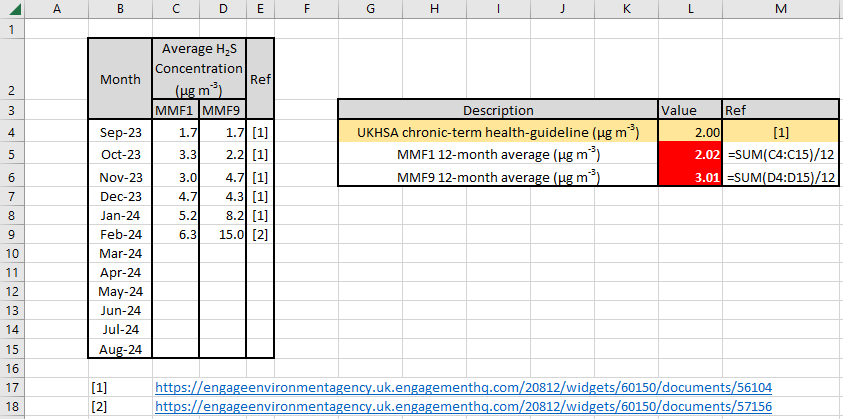 #WalleysQuarry (formerly @RedIndustries2) currently in breach of @UKHSA chronic-term health-based guidelines, despite only 6 months of properly calibrated @EnvAgency/@EnvAgencyMids MMF data being available. #StopTheStink #HaltTheHarm