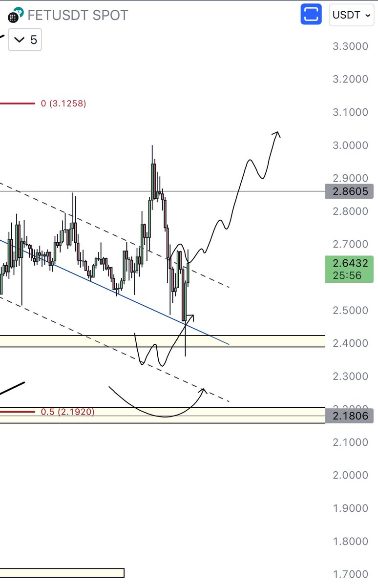 This chart gives away money, chipping away at key levels $FET lovely coin