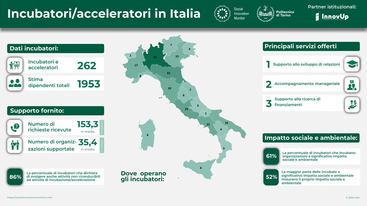 🚀Ieri ha avuto luogo la presentazione del report sugli #incubatori e #acceleratori italiani!

👉 Scopri di più scaricando il Report pubblico con un estratto dei dati della ricerca: bit.ly/3VgnrIz 

👉 Oppure ottieni il Report completo qui: bit.ly/49Rbspy