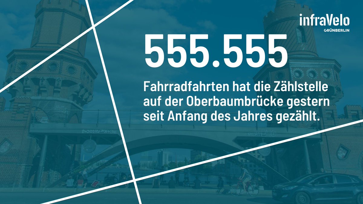 Die Zählstelle zwischen Friedrichshain und Kreuzberg ist damit die erste in diesem Jahr, die die halbe Millionen Marke geknackt hat. @BA_Xhain 🥳